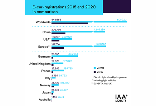 Registration of e-cars 2015 and 2020