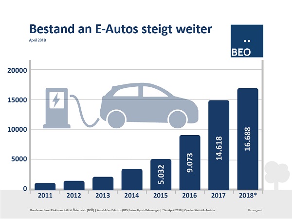 BEÖ Elektroautos Bestand Österreich