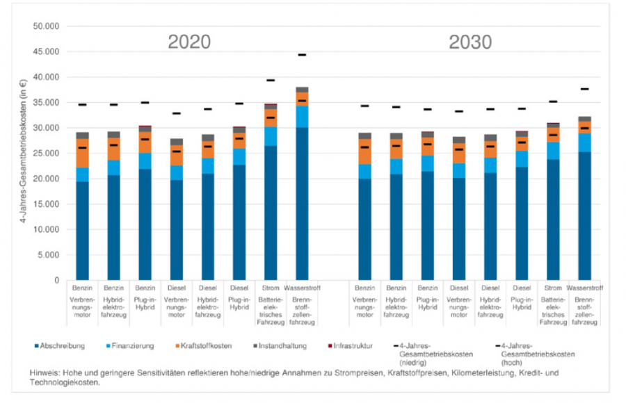 Gesamtkosten von Besitz und Betrieb eines Mittelklassewagens mit unterschiedlichen Antriebssystemen im TECH-Szenario in den Jahren 2020 und 2030 Folgen für Verbraucher