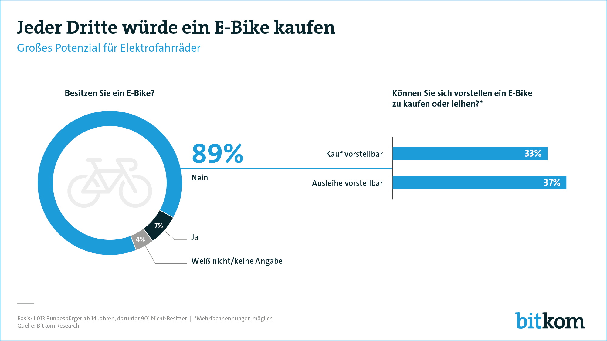 Bitkom E Bike Umfrage