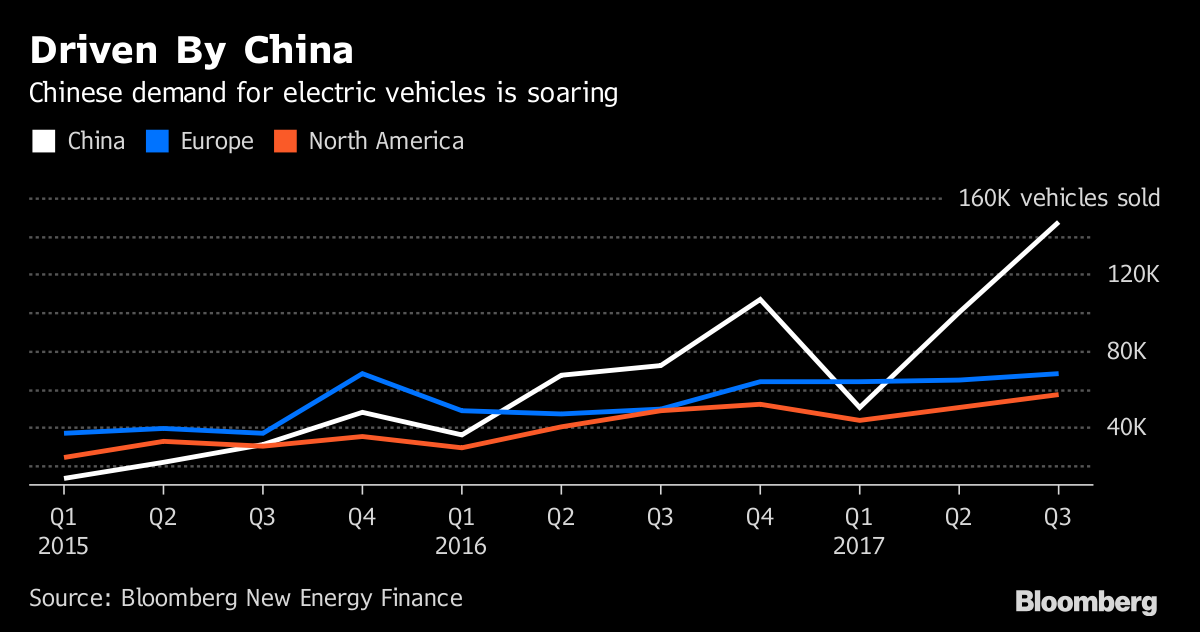 China führt die Rangliste der Verkaufszahlen von Elektroautos an (© Bloomberg)