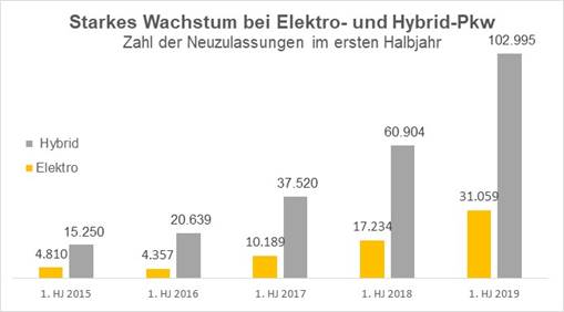 Starkes Wachstum bei Elektro- und Hybrid-Pkw