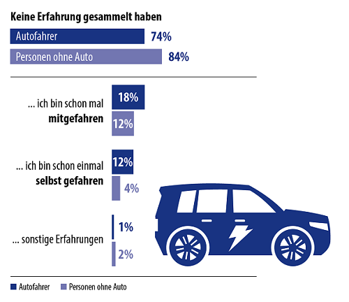 Nur zwölf Prozent der Autofahrer und vier Prozent der Nichtautofahrer haben überhaupt schon einmal am Steuer eines Elektromobils gesessen.