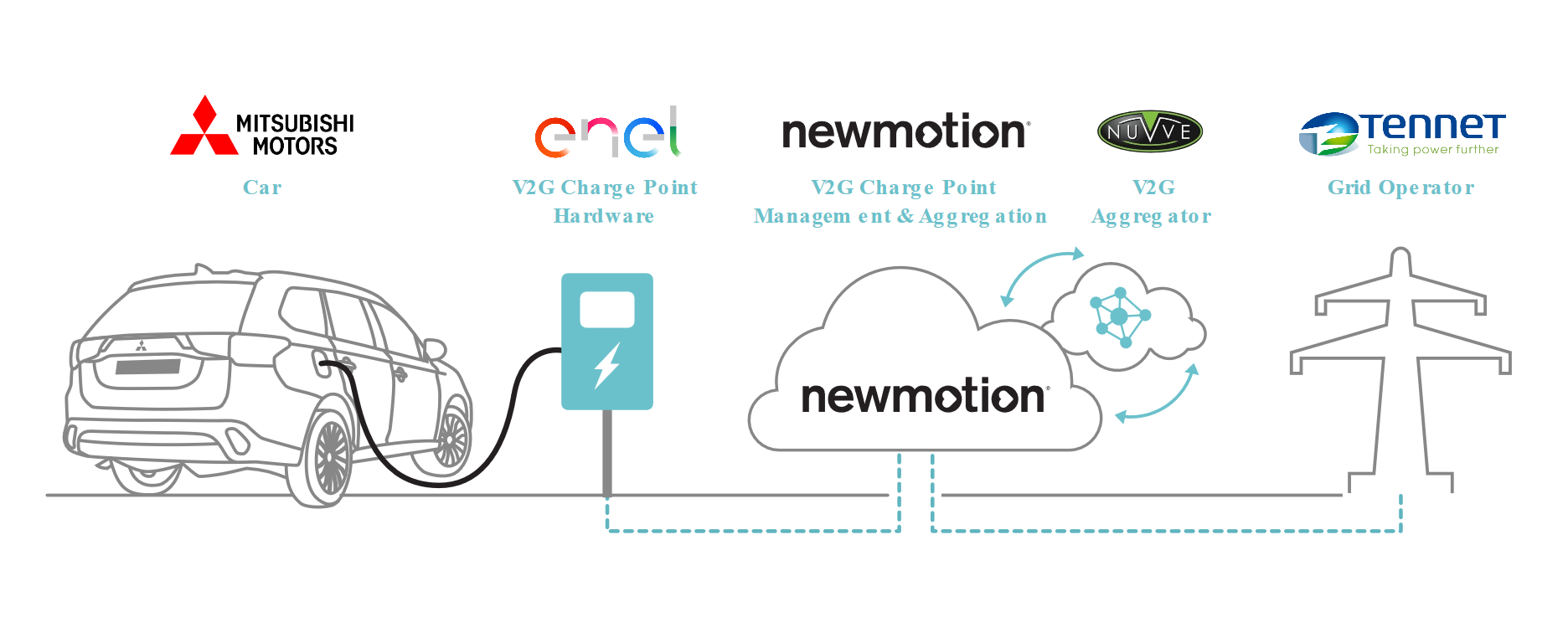 NewMotion V2G Partners