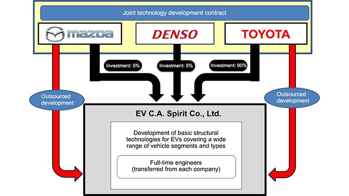 Toyota Mazda und Denso gründen neues unternehmen