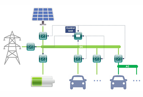 skalierbares Ladesystem für Elektrofahrzeuge