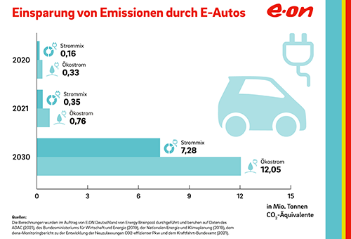 EON infografik emissionen e-auto