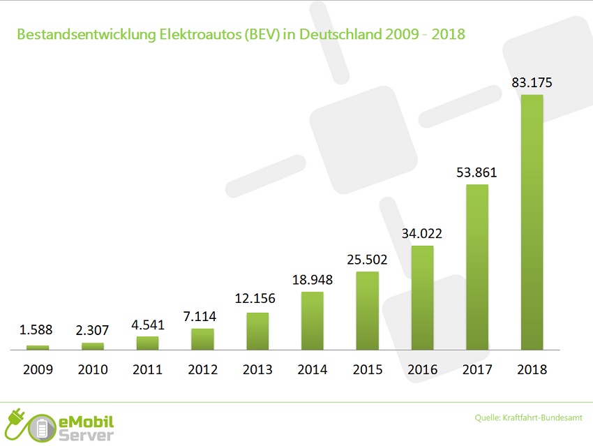 Bestandsentwicklung Elektrofahrzeuge in Deutschland 2009 2018