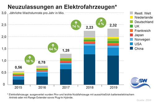 Neuzulassungen Elektrofahrzeuge 2015 bis 2019 Grafik