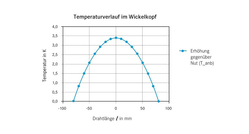 Bild 4: Temperaturverlauf in einem Draht des Wickelkopfs von Nut zu Nut. 4