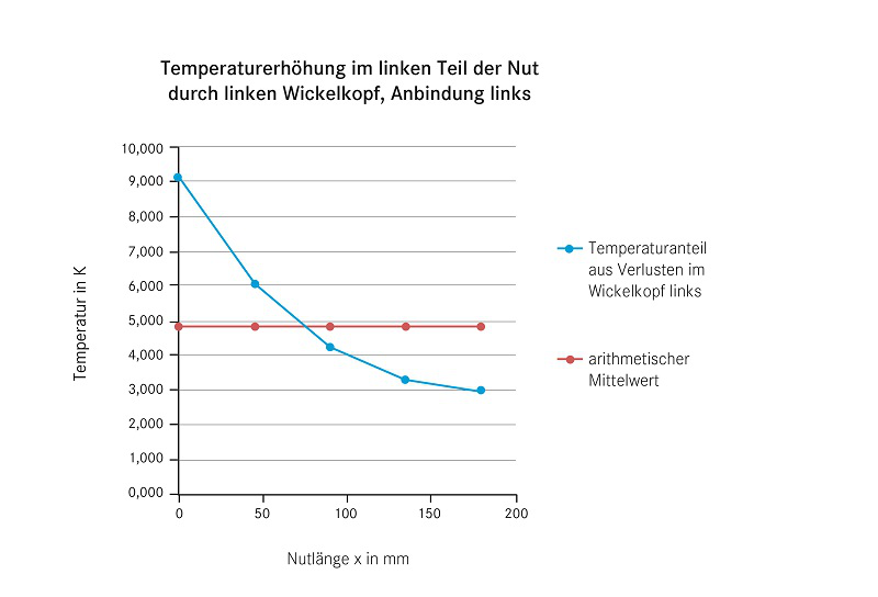 Bild 5: Temperaturanteil aus der Einleitung der Verlustwärme von den Wickelköpfen, aufgetragen für den Nutbereich (aktive Länge).