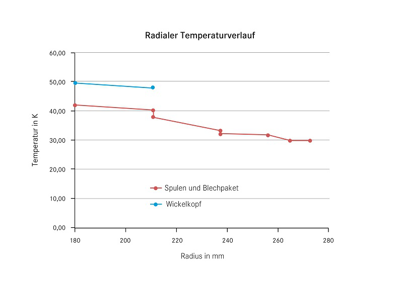 Bild 6: Radialer Temperaturverlauf vom tatsächlichen Wicklungsbeginn am Luftspalt (r = 180 mm) bis zum Kühlmantel außen (r = 273 mm)
