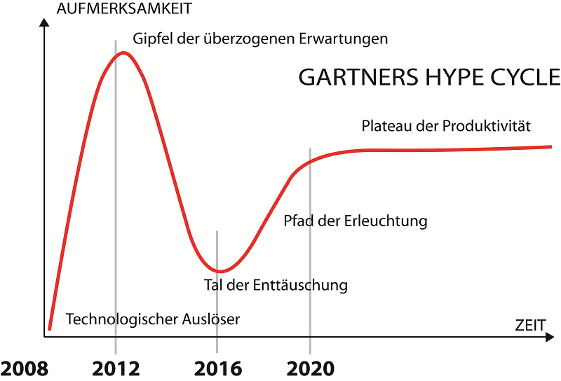 Bild 2: Der Hype-Zyklus nach Gartner für die Einführung elektrischer Antriebe in der Landtechnik.