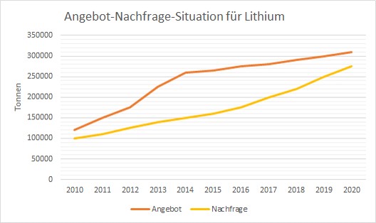 ELOGplan Nachfrage Lithium