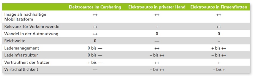 Bundesverband Carsharing Tabelle