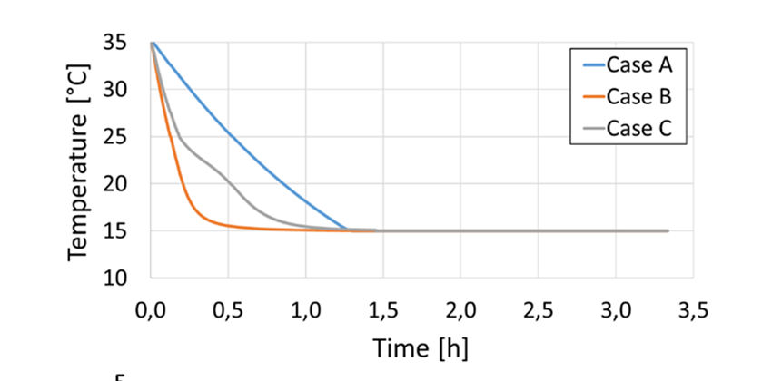 Bild 7: Simulation des (sich wiederholenden) NEFZ bei einer Außentemperatur von –10 °C.