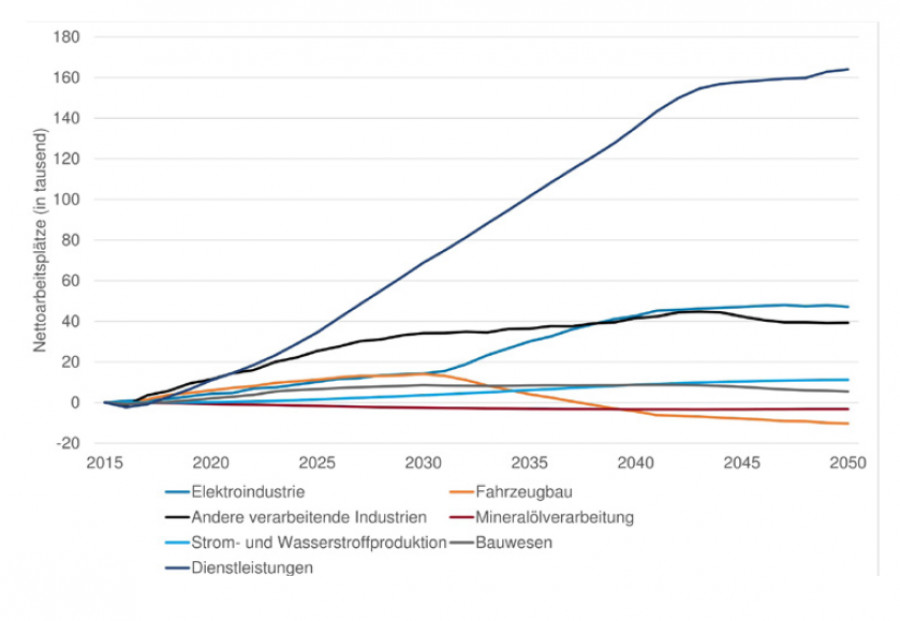 Die Beschäftigungseffekte nach Industriezweig in Deutschland durch die Umstellung auf emissionsarme Pkw (in Tausend)