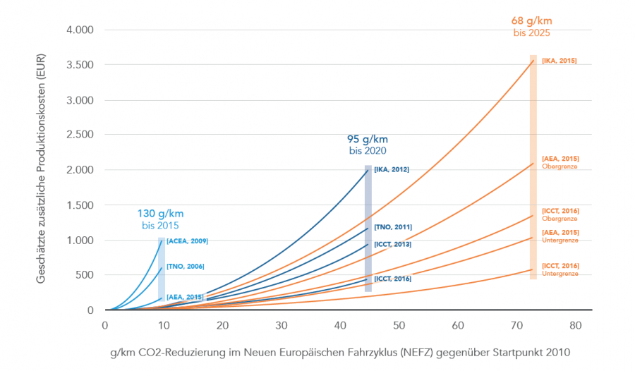 Kostenschätzungen für Technologien zur CO2-Reduzierung bei Benzin- und Dieselmotoren